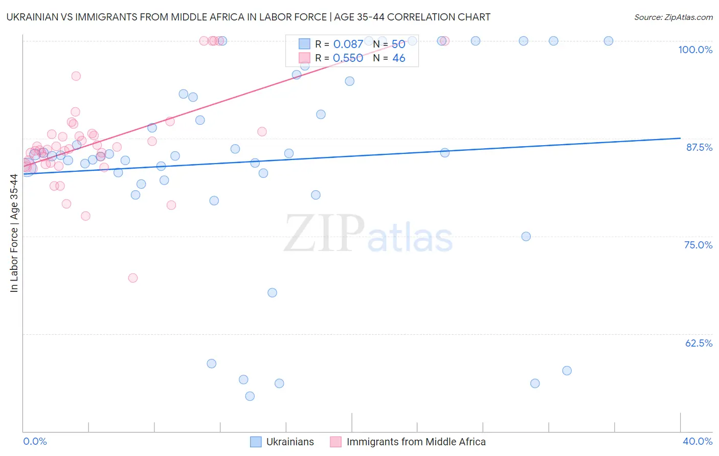 Ukrainian vs Immigrants from Middle Africa In Labor Force | Age 35-44