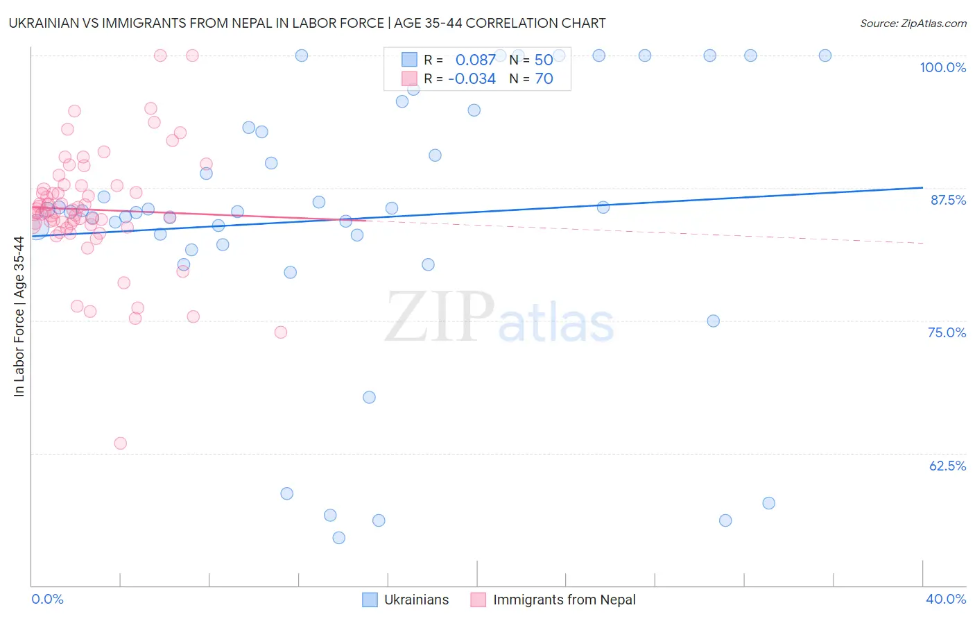Ukrainian vs Immigrants from Nepal In Labor Force | Age 35-44