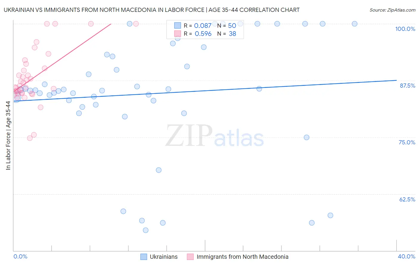 Ukrainian vs Immigrants from North Macedonia In Labor Force | Age 35-44