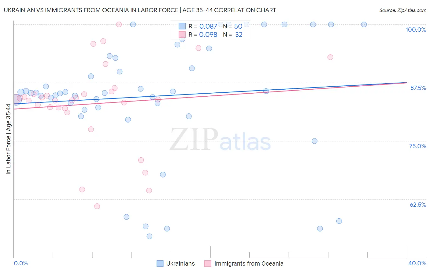 Ukrainian vs Immigrants from Oceania In Labor Force | Age 35-44