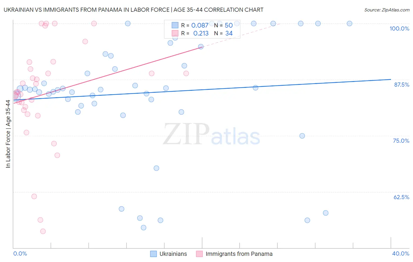 Ukrainian vs Immigrants from Panama In Labor Force | Age 35-44