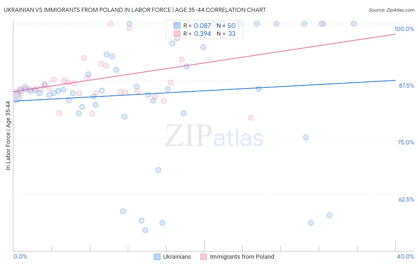 Ukrainian vs Immigrants from Poland In Labor Force | Age 35-44