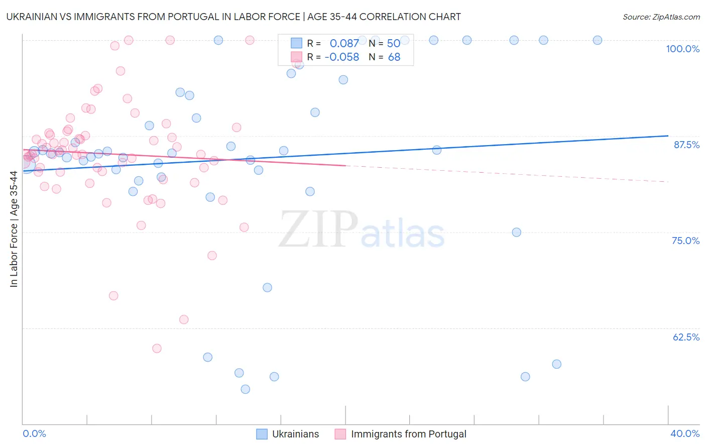 Ukrainian vs Immigrants from Portugal In Labor Force | Age 35-44