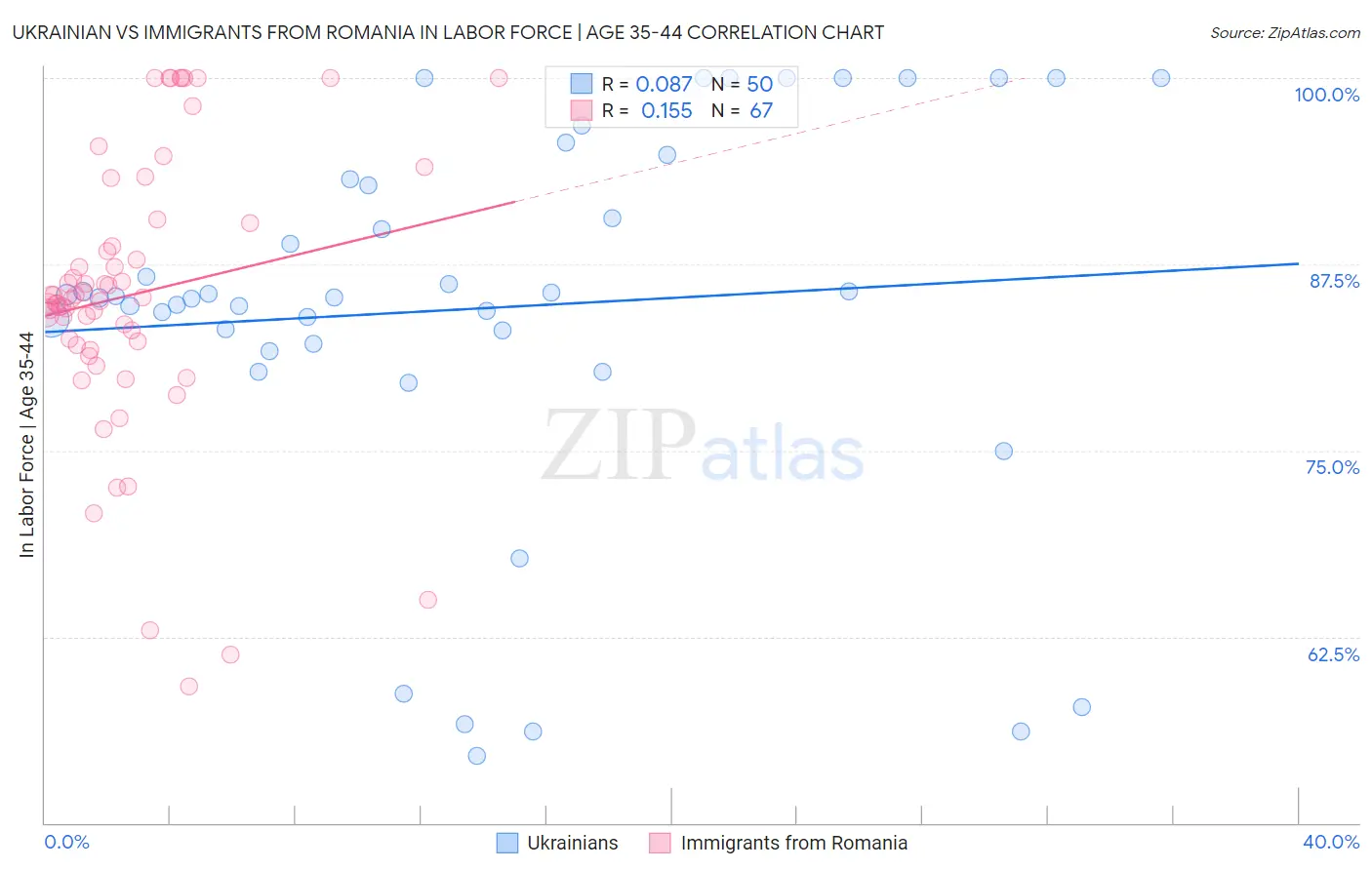 Ukrainian vs Immigrants from Romania In Labor Force | Age 35-44