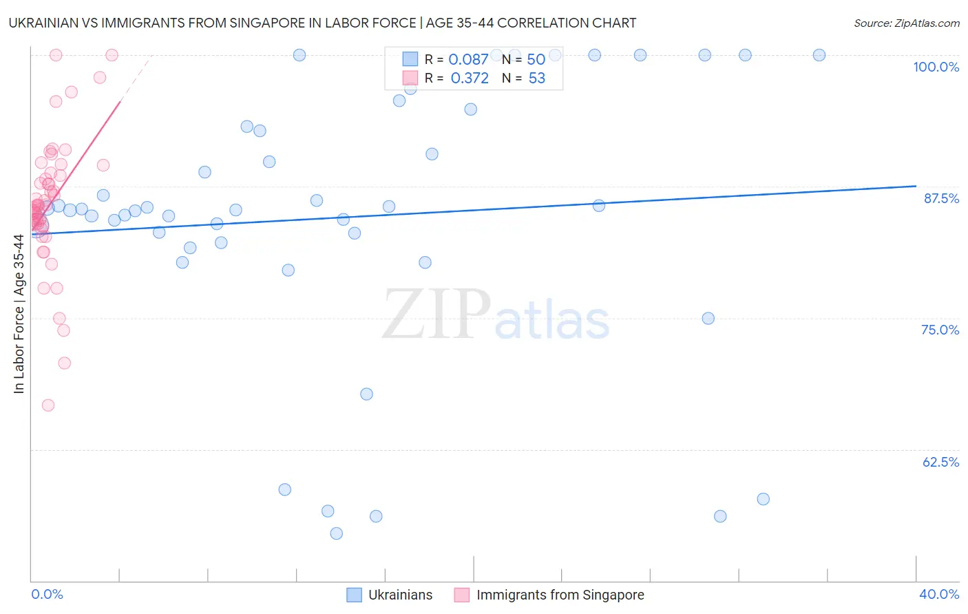 Ukrainian vs Immigrants from Singapore In Labor Force | Age 35-44