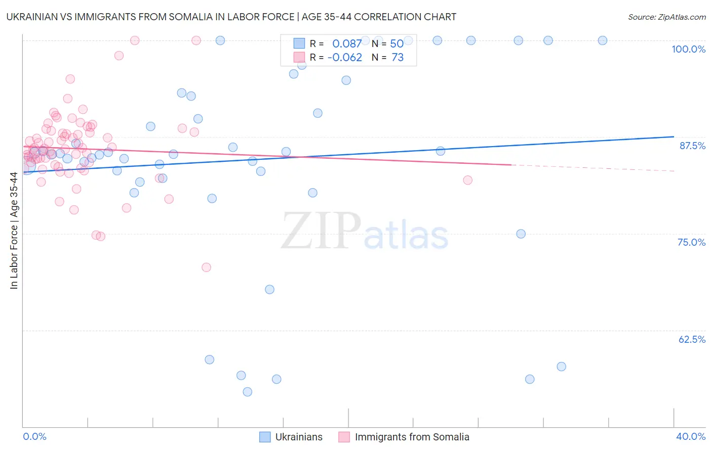Ukrainian vs Immigrants from Somalia In Labor Force | Age 35-44