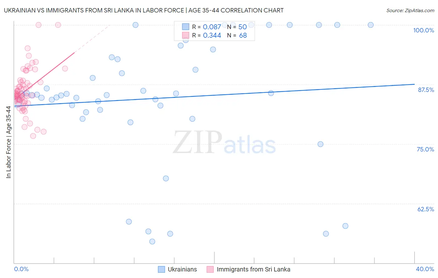 Ukrainian vs Immigrants from Sri Lanka In Labor Force | Age 35-44
