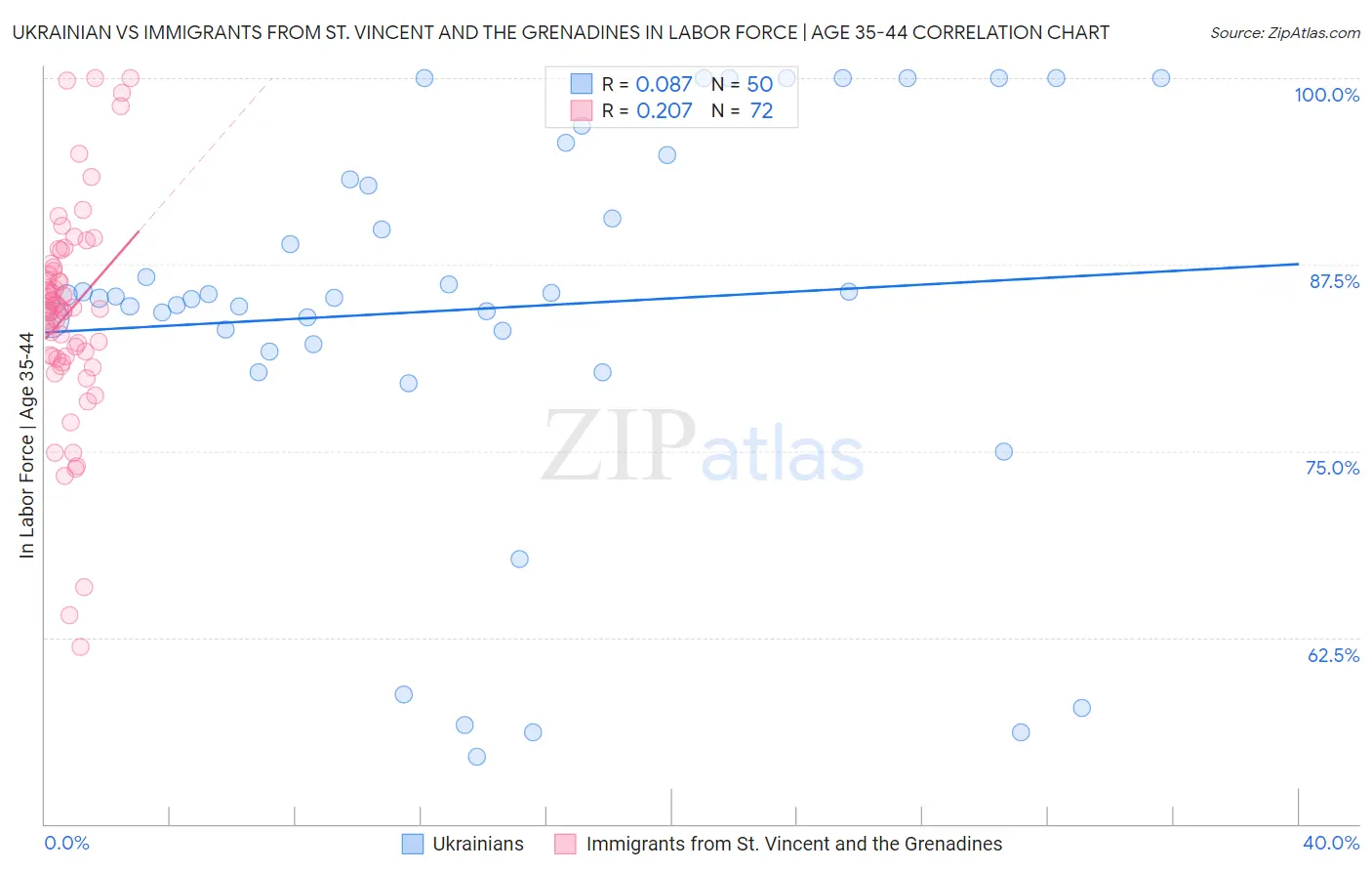 Ukrainian vs Immigrants from St. Vincent and the Grenadines In Labor Force | Age 35-44