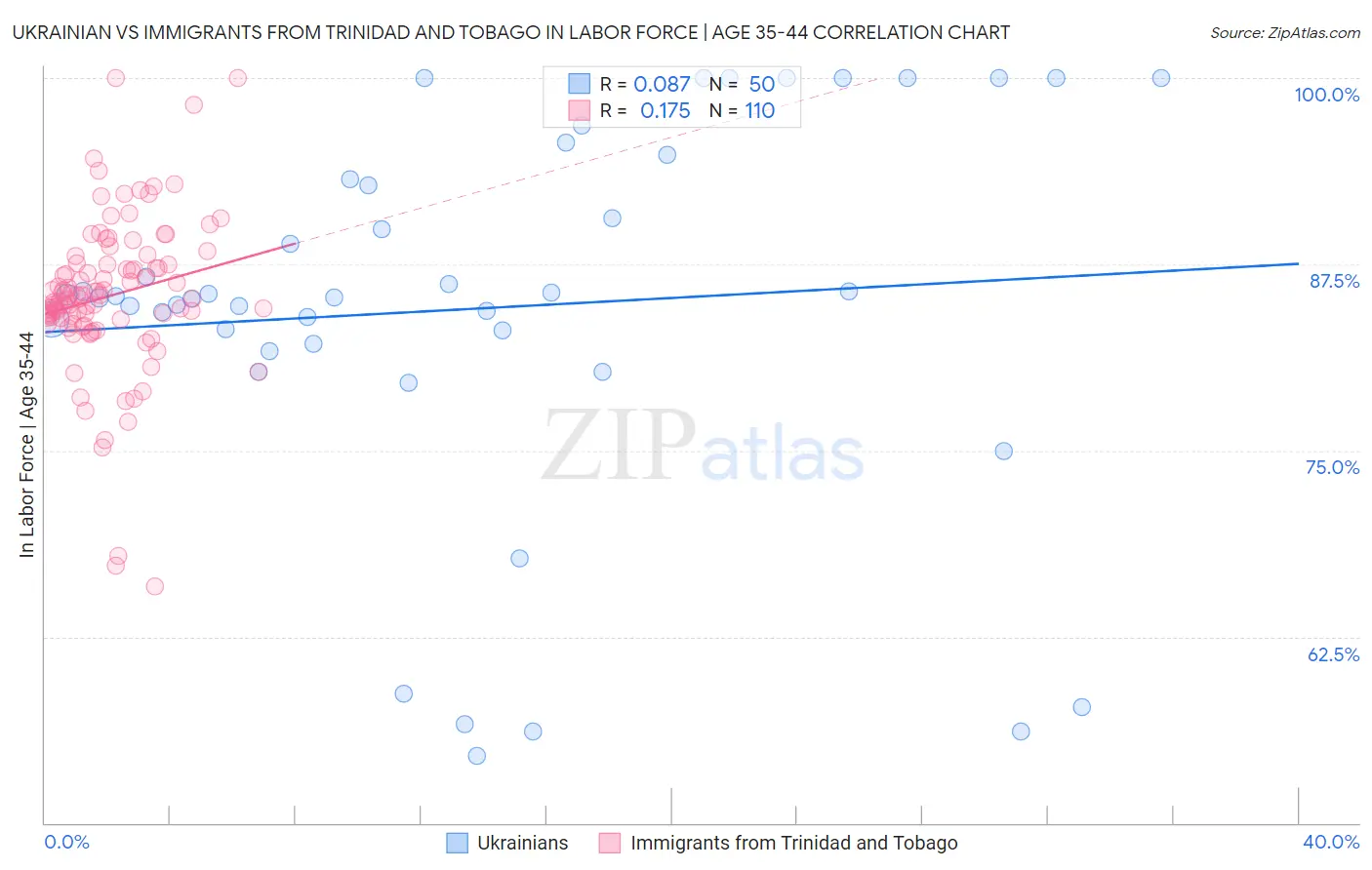 Ukrainian vs Immigrants from Trinidad and Tobago In Labor Force | Age 35-44