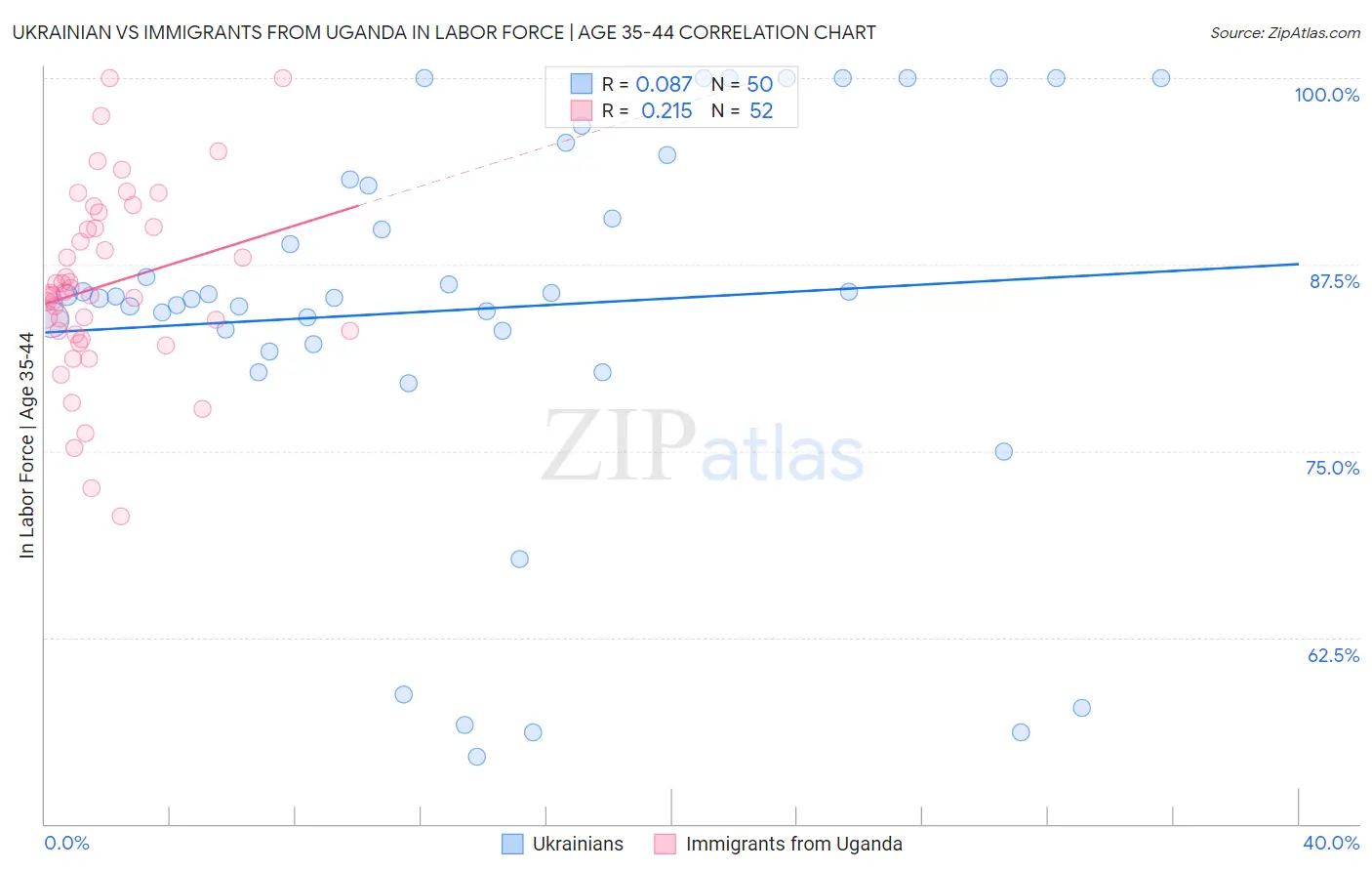 Ukrainian vs Immigrants from Uganda In Labor Force | Age 35-44