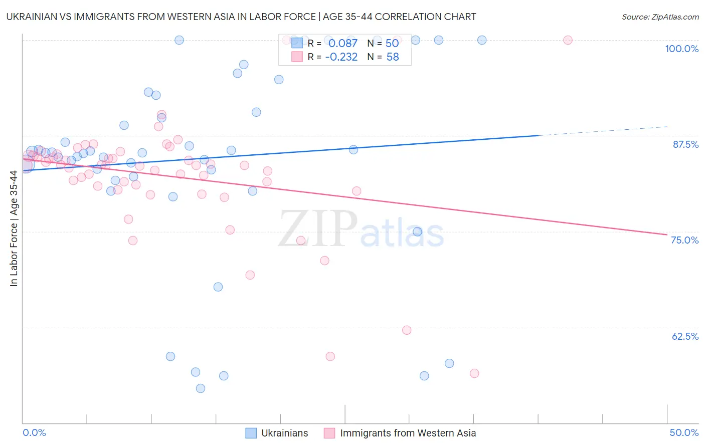 Ukrainian vs Immigrants from Western Asia In Labor Force | Age 35-44