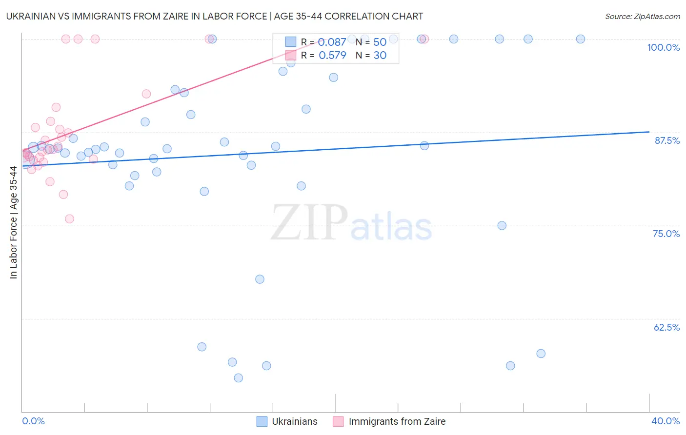 Ukrainian vs Immigrants from Zaire In Labor Force | Age 35-44