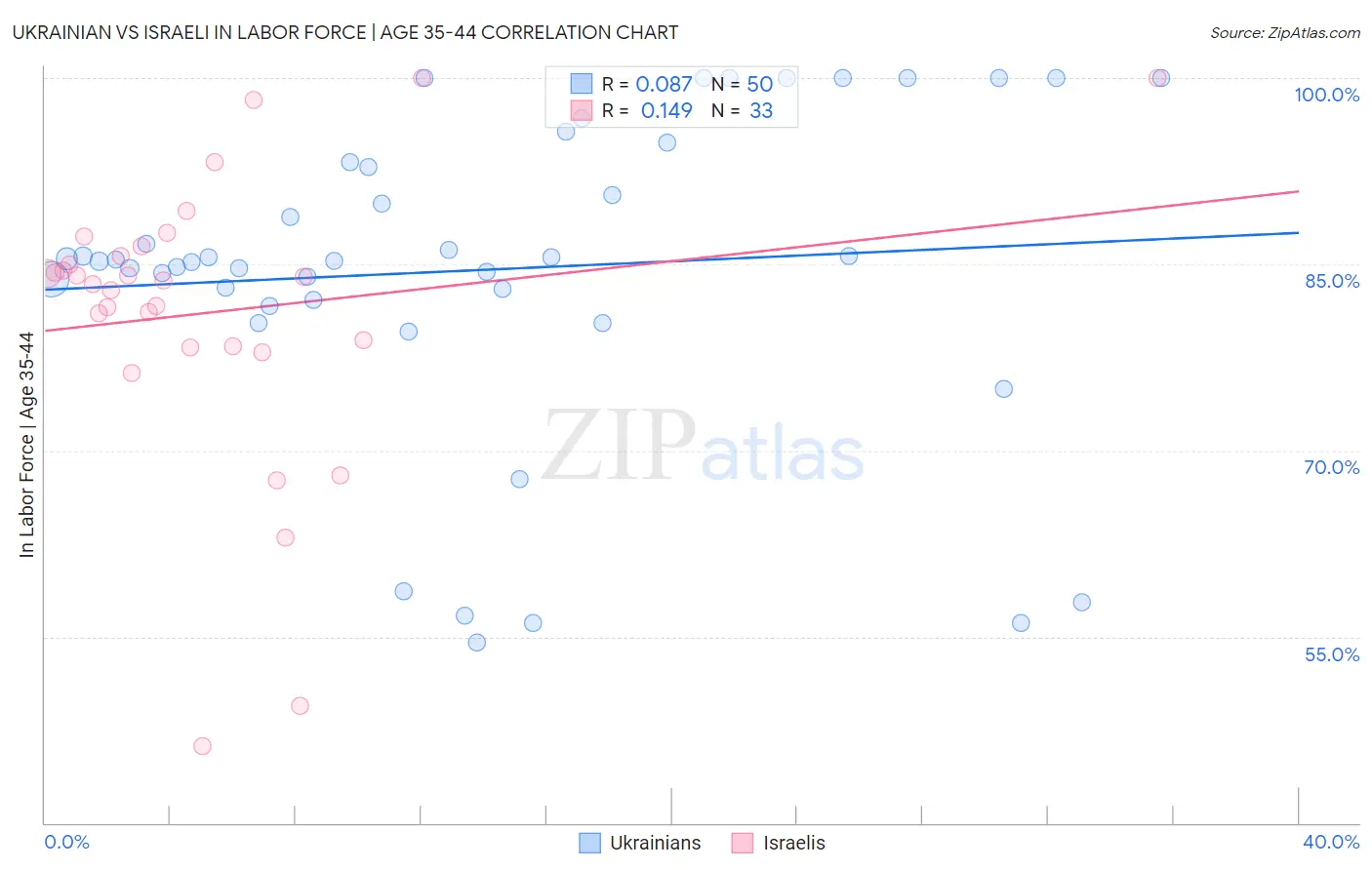 Ukrainian vs Israeli In Labor Force | Age 35-44