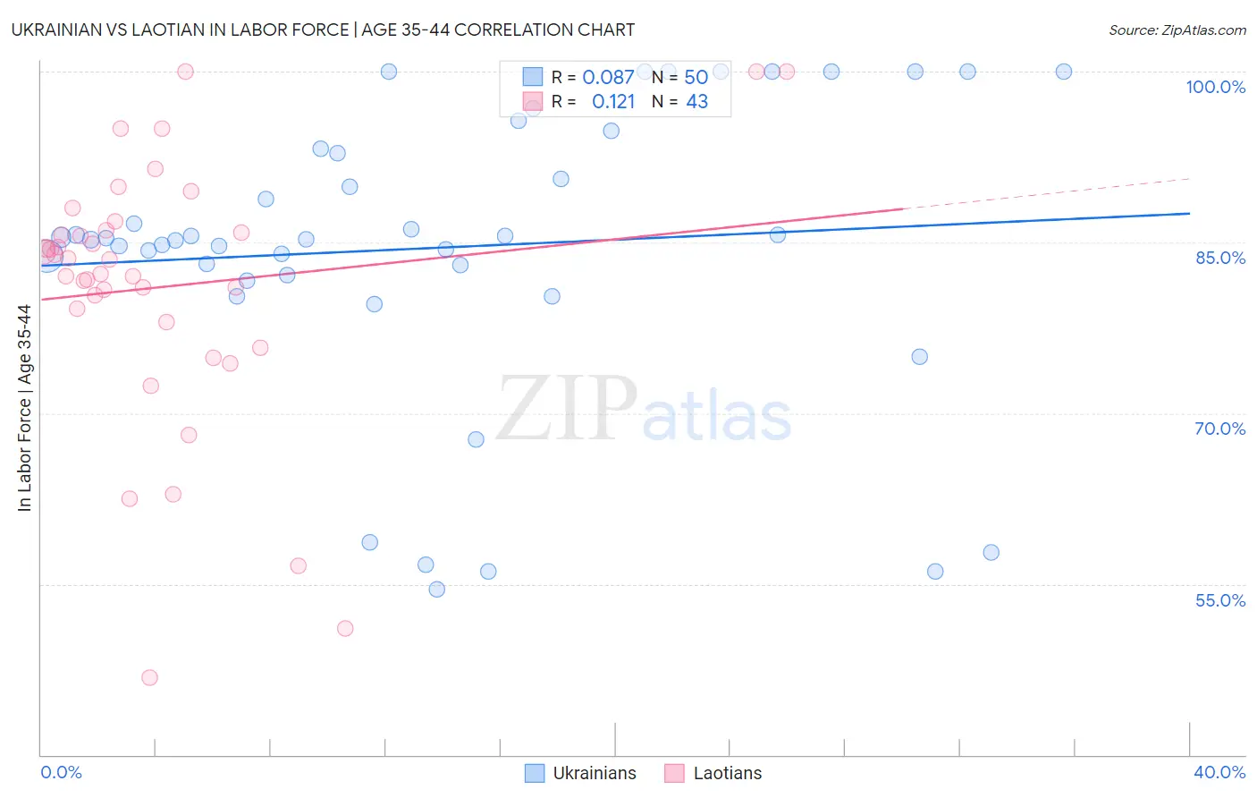 Ukrainian vs Laotian In Labor Force | Age 35-44