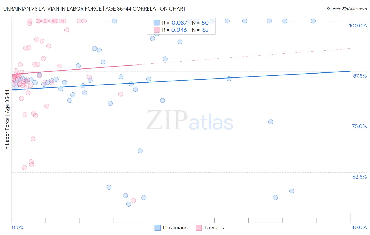 Ukrainian vs Latvian In Labor Force | Age 35-44