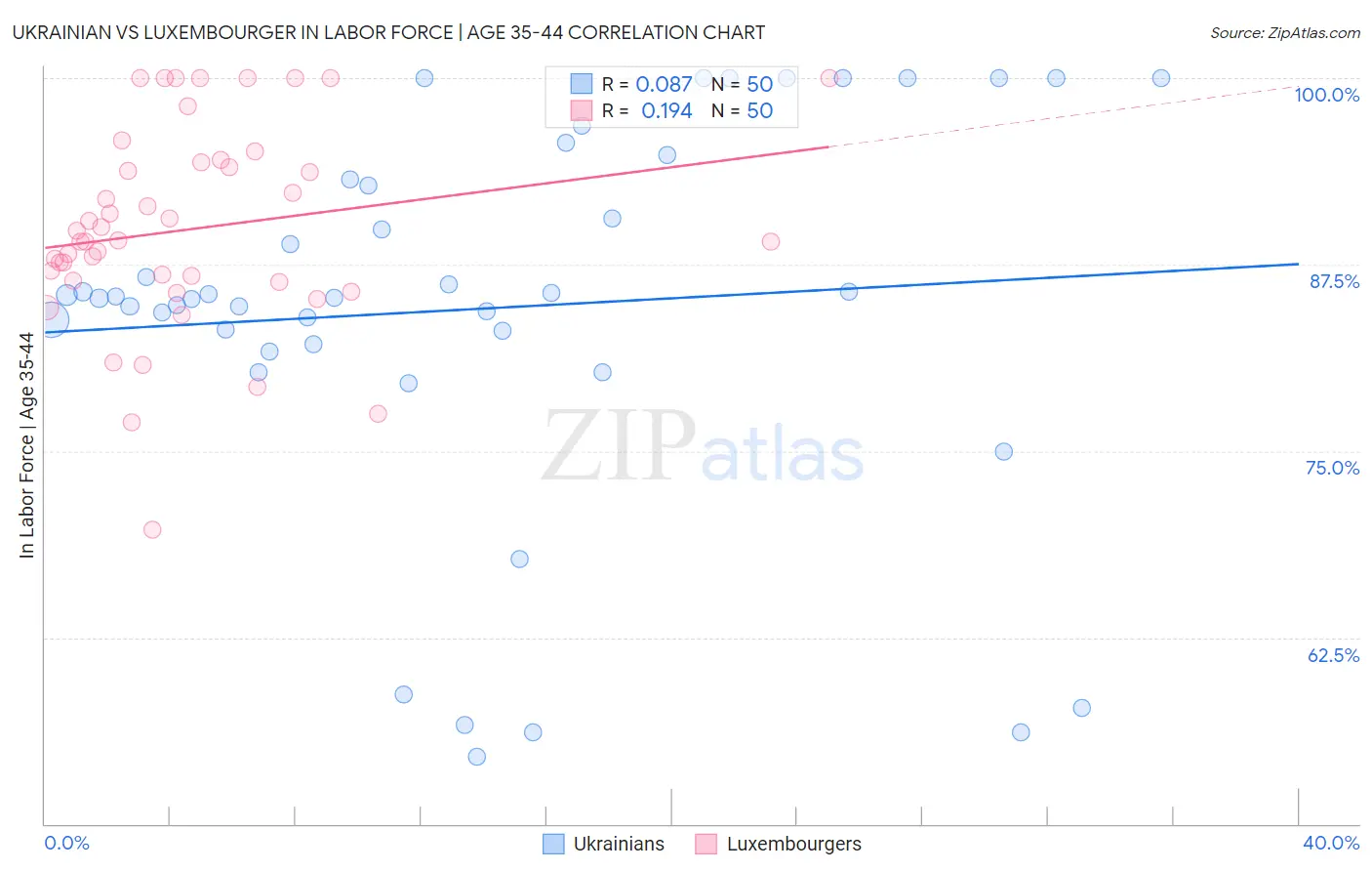Ukrainian vs Luxembourger In Labor Force | Age 35-44