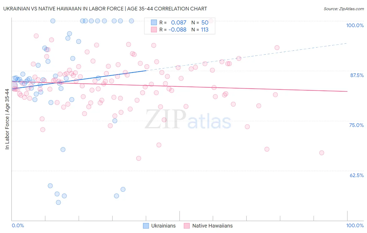 Ukrainian vs Native Hawaiian In Labor Force | Age 35-44