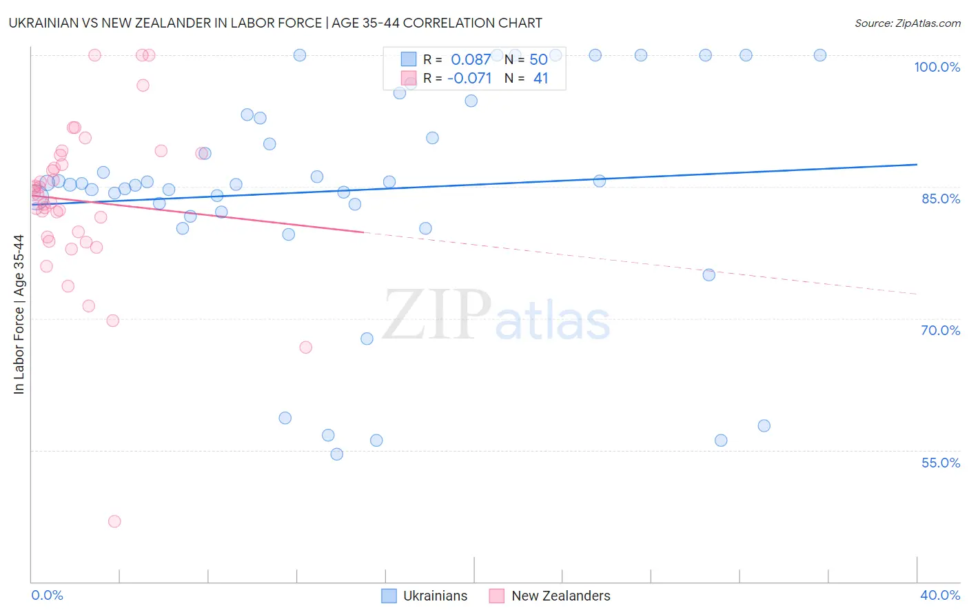 Ukrainian vs New Zealander In Labor Force | Age 35-44