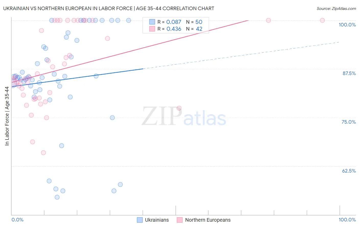 Ukrainian vs Northern European In Labor Force | Age 35-44