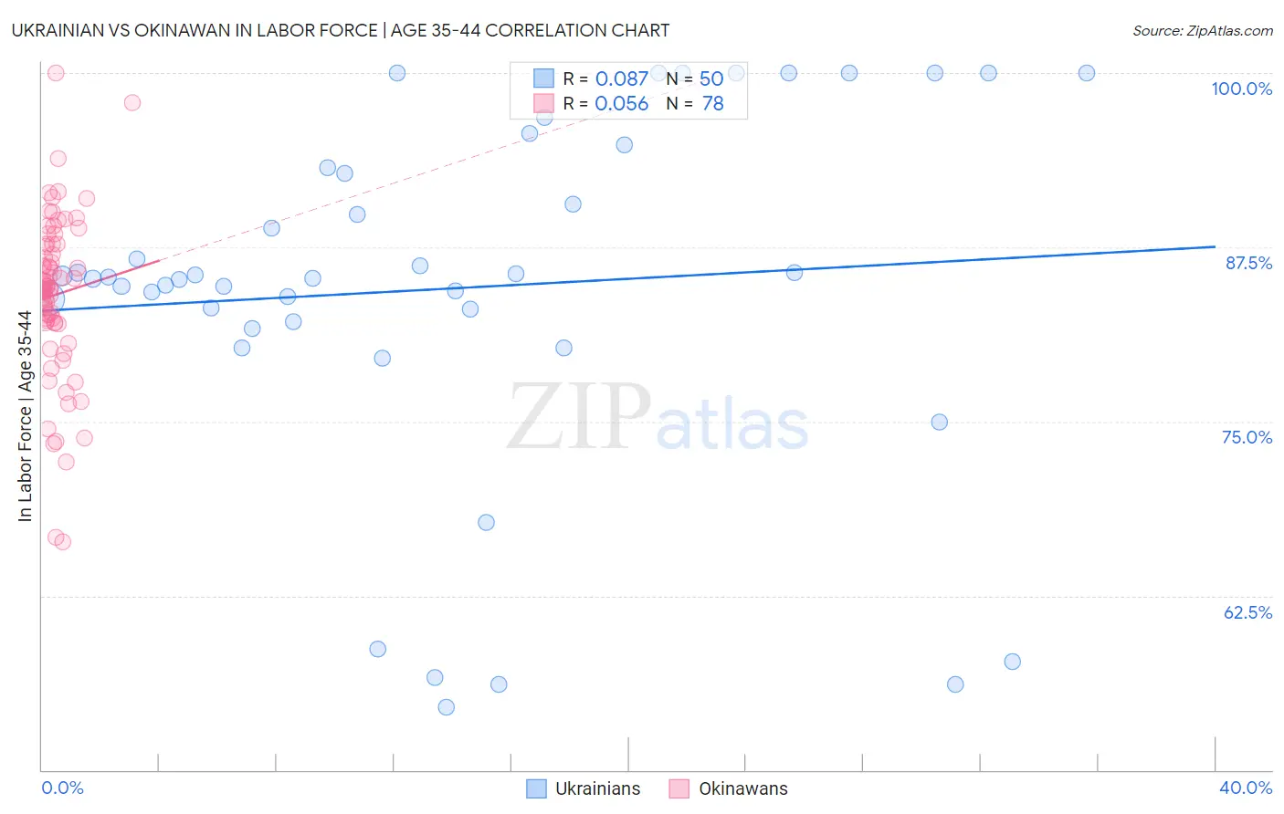Ukrainian vs Okinawan In Labor Force | Age 35-44