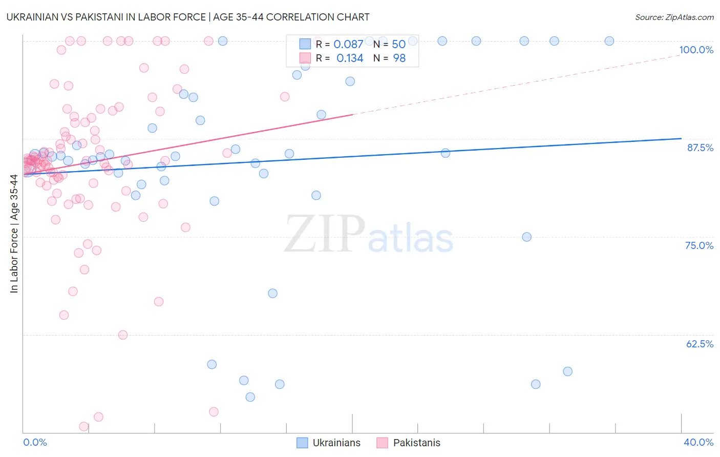 Ukrainian vs Pakistani In Labor Force | Age 35-44