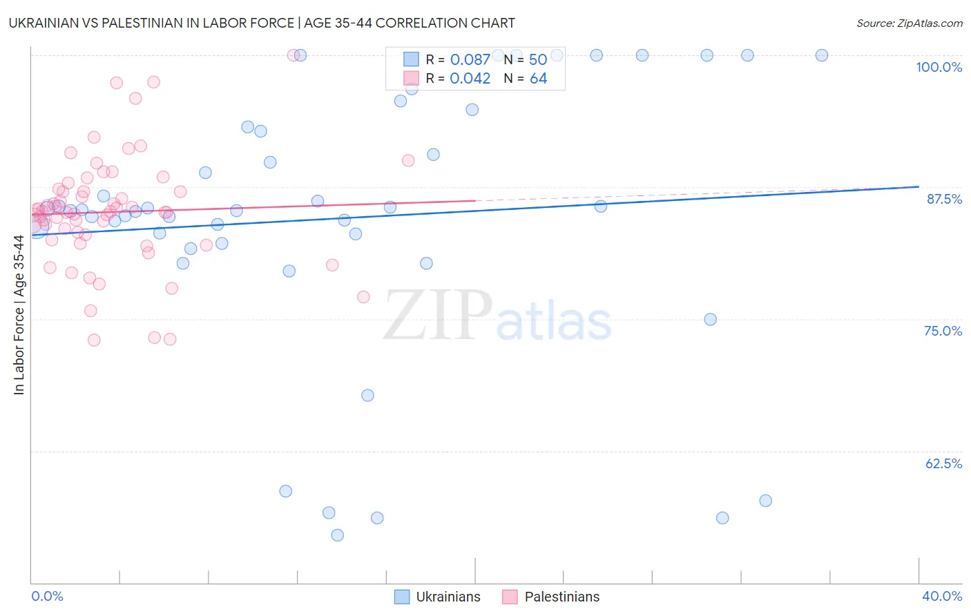 Ukrainian vs Palestinian In Labor Force | Age 35-44