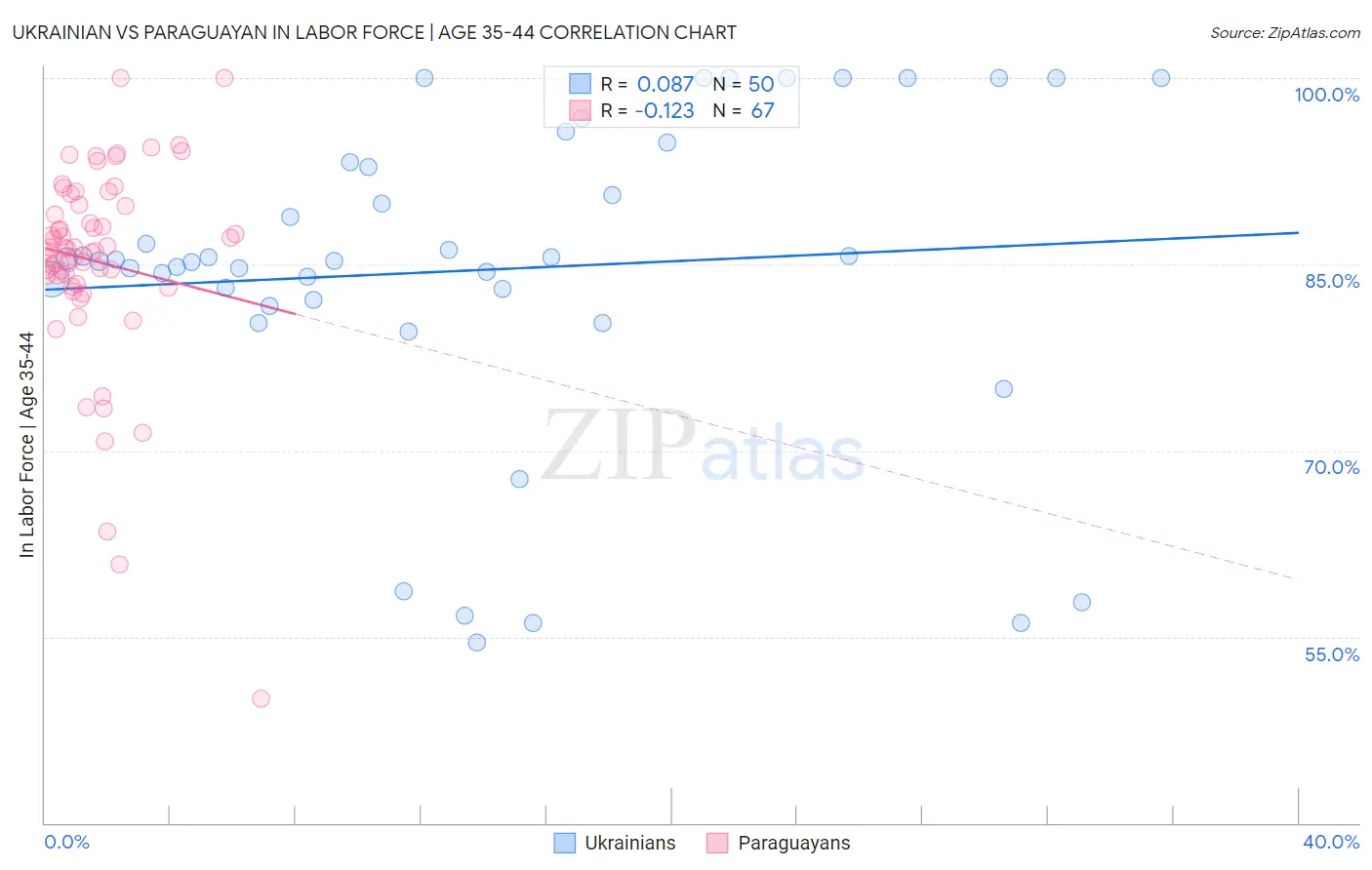 Ukrainian vs Paraguayan In Labor Force | Age 35-44