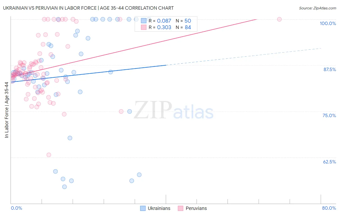Ukrainian vs Peruvian In Labor Force | Age 35-44