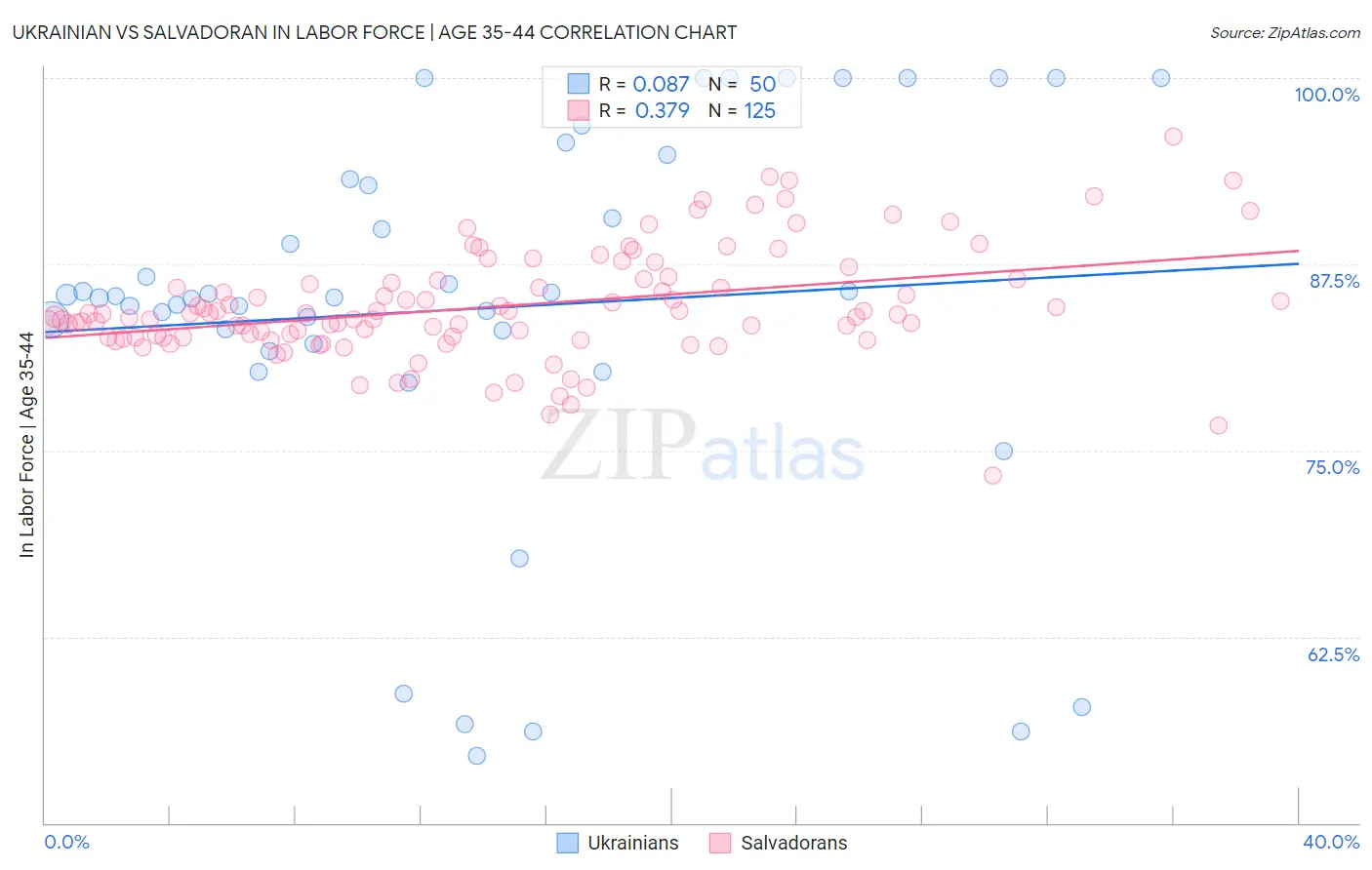 Ukrainian vs Salvadoran In Labor Force | Age 35-44