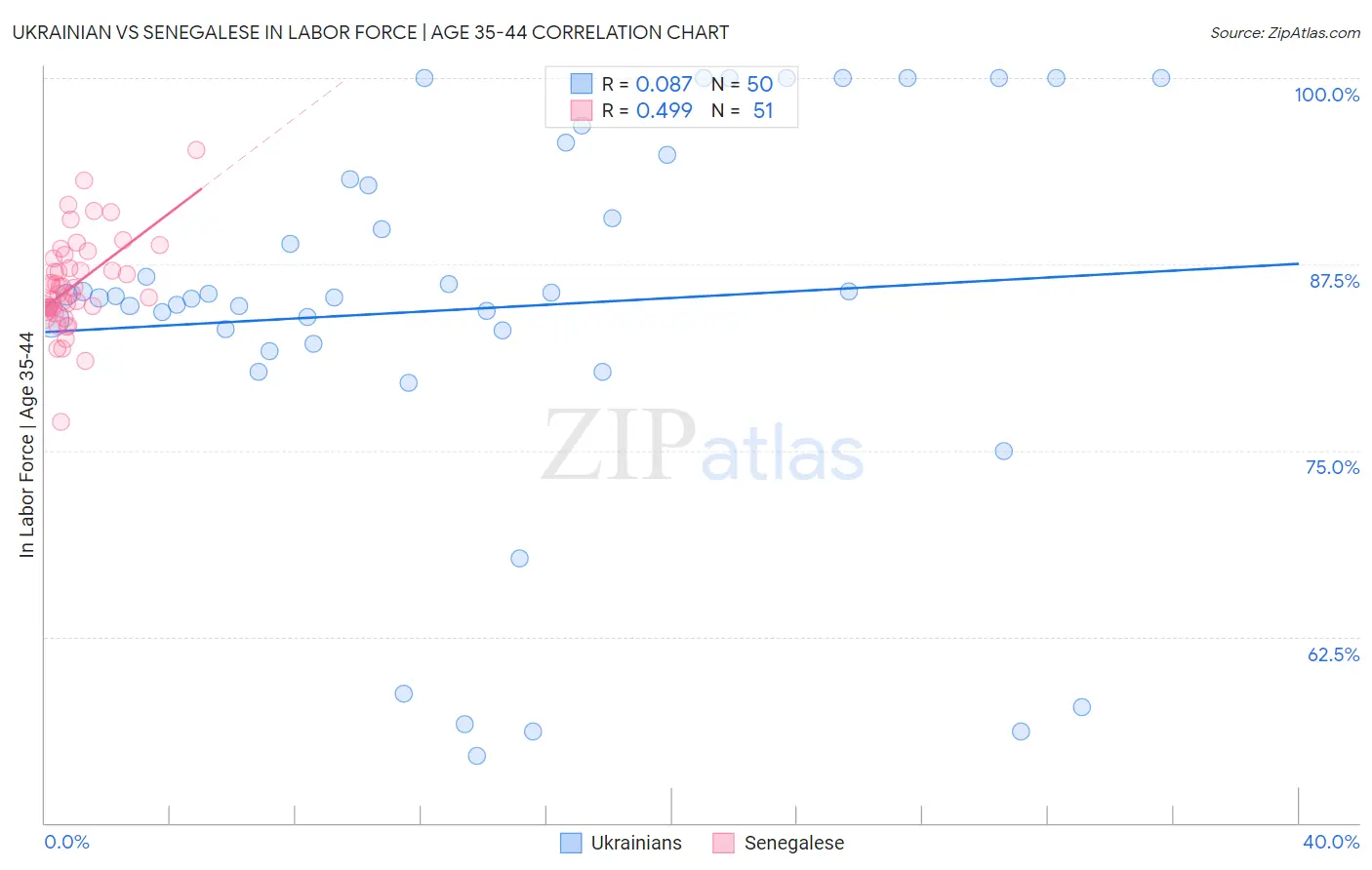 Ukrainian vs Senegalese In Labor Force | Age 35-44
