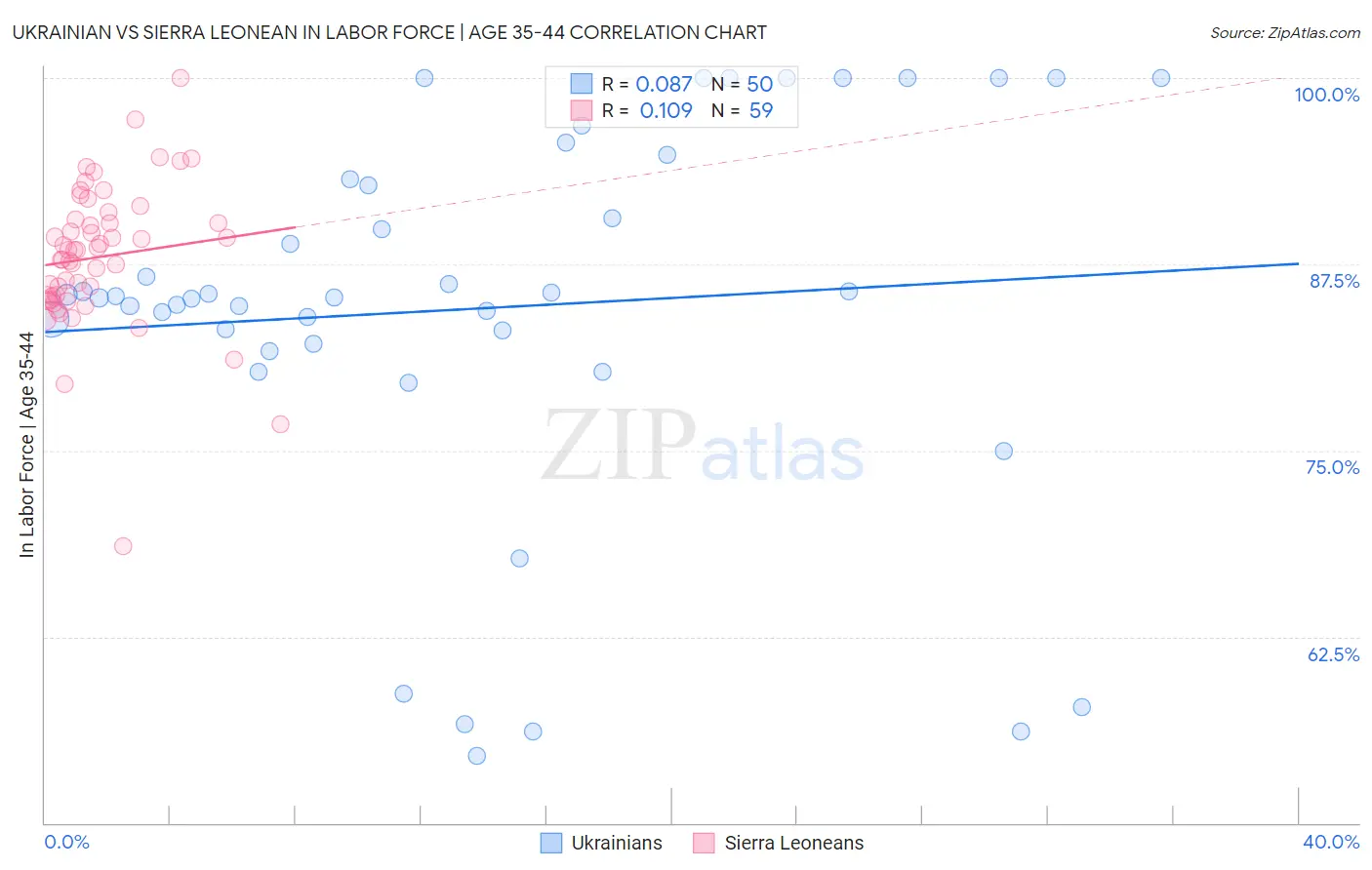 Ukrainian vs Sierra Leonean In Labor Force | Age 35-44