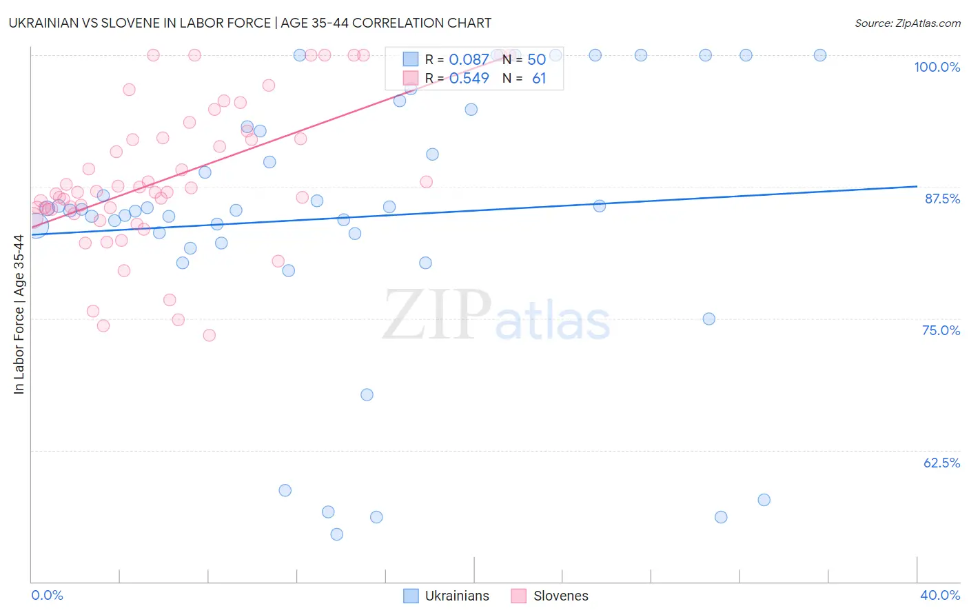 Ukrainian vs Slovene In Labor Force | Age 35-44