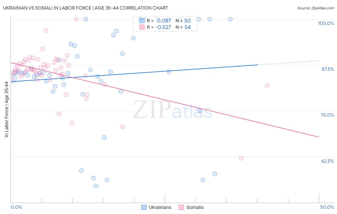 Ukrainian vs Somali In Labor Force | Age 35-44
