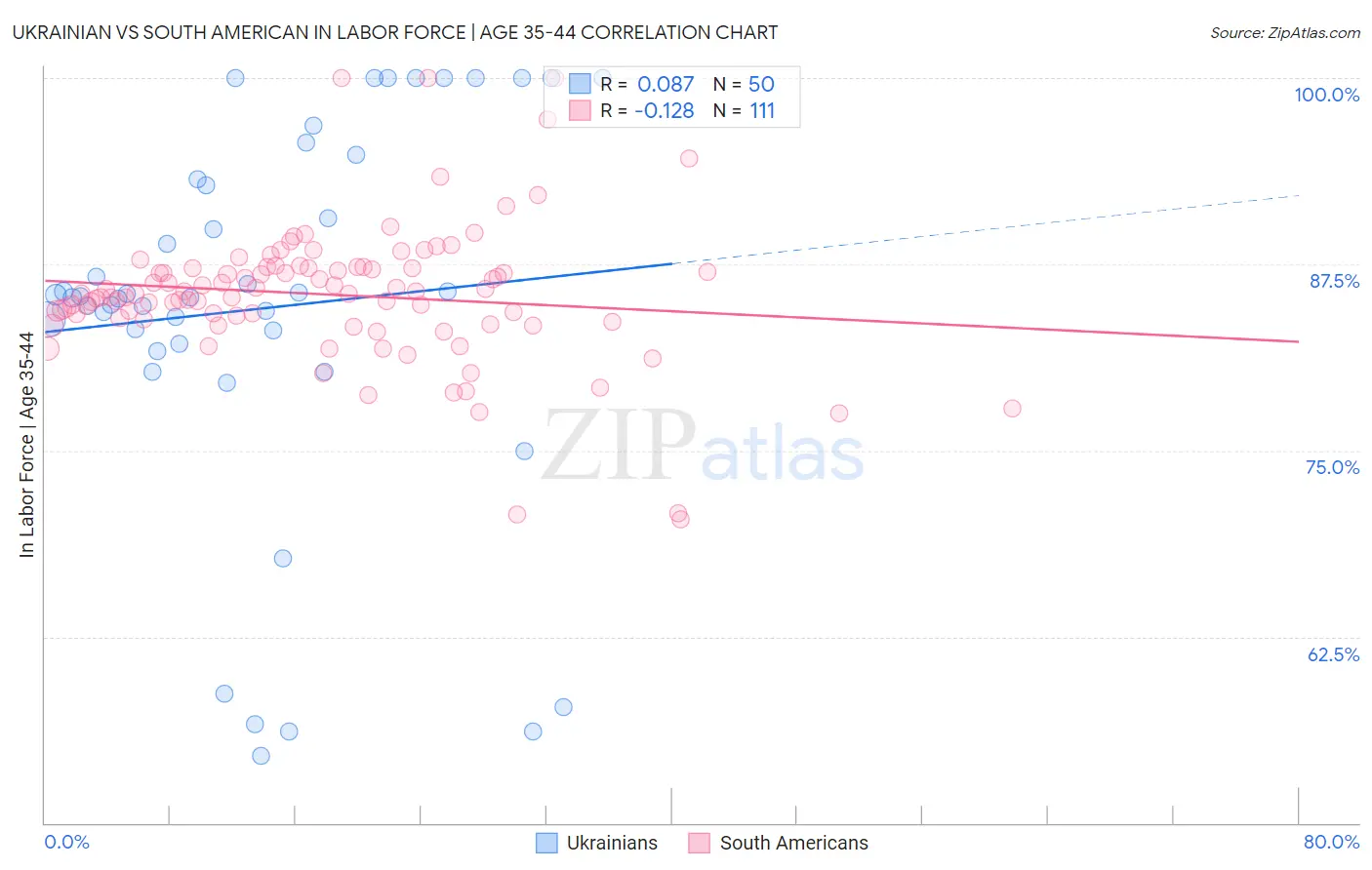Ukrainian vs South American In Labor Force | Age 35-44