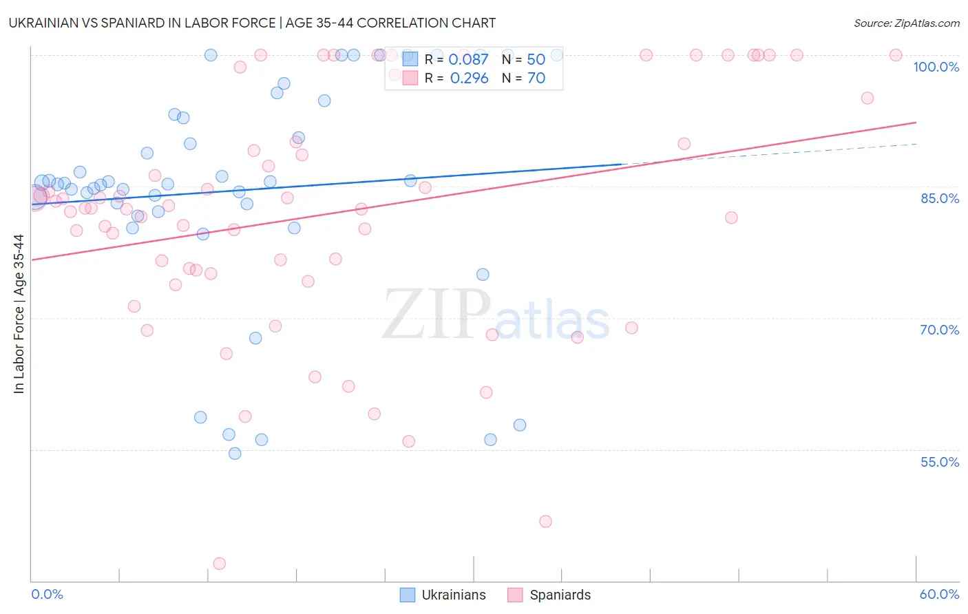 Ukrainian vs Spaniard In Labor Force | Age 35-44