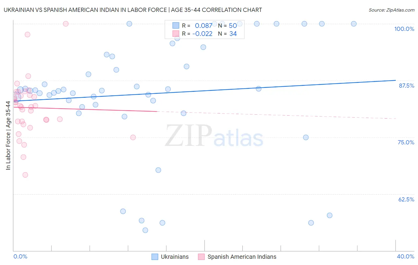 Ukrainian vs Spanish American Indian In Labor Force | Age 35-44