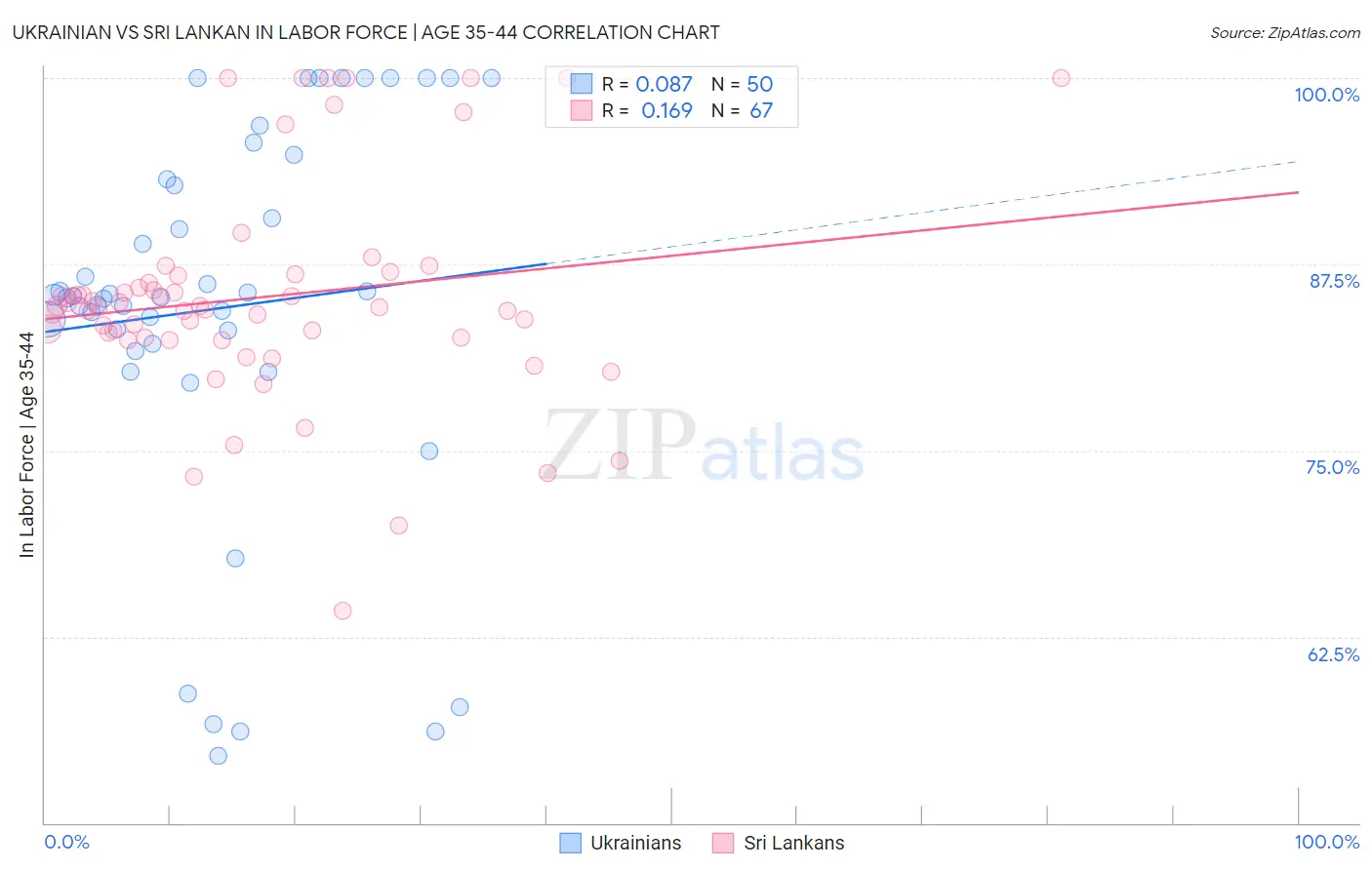 Ukrainian vs Sri Lankan In Labor Force | Age 35-44