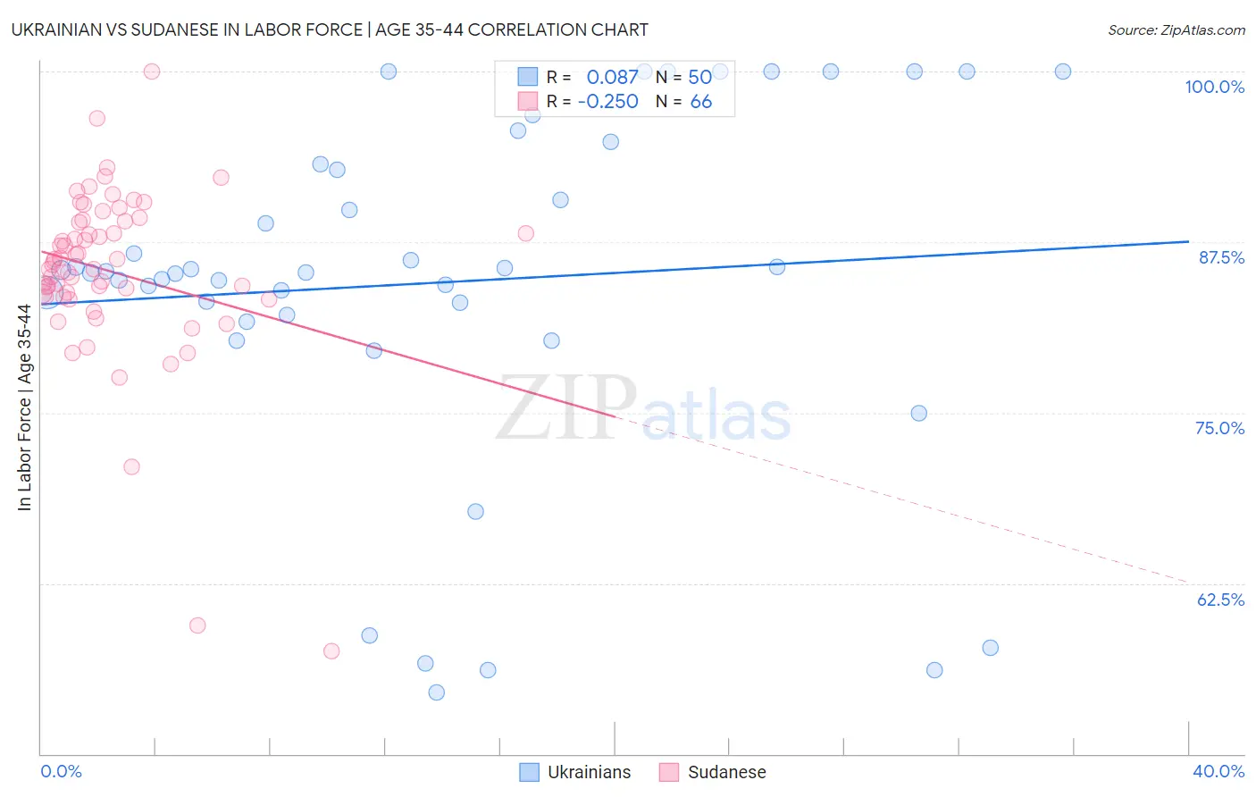 Ukrainian vs Sudanese In Labor Force | Age 35-44