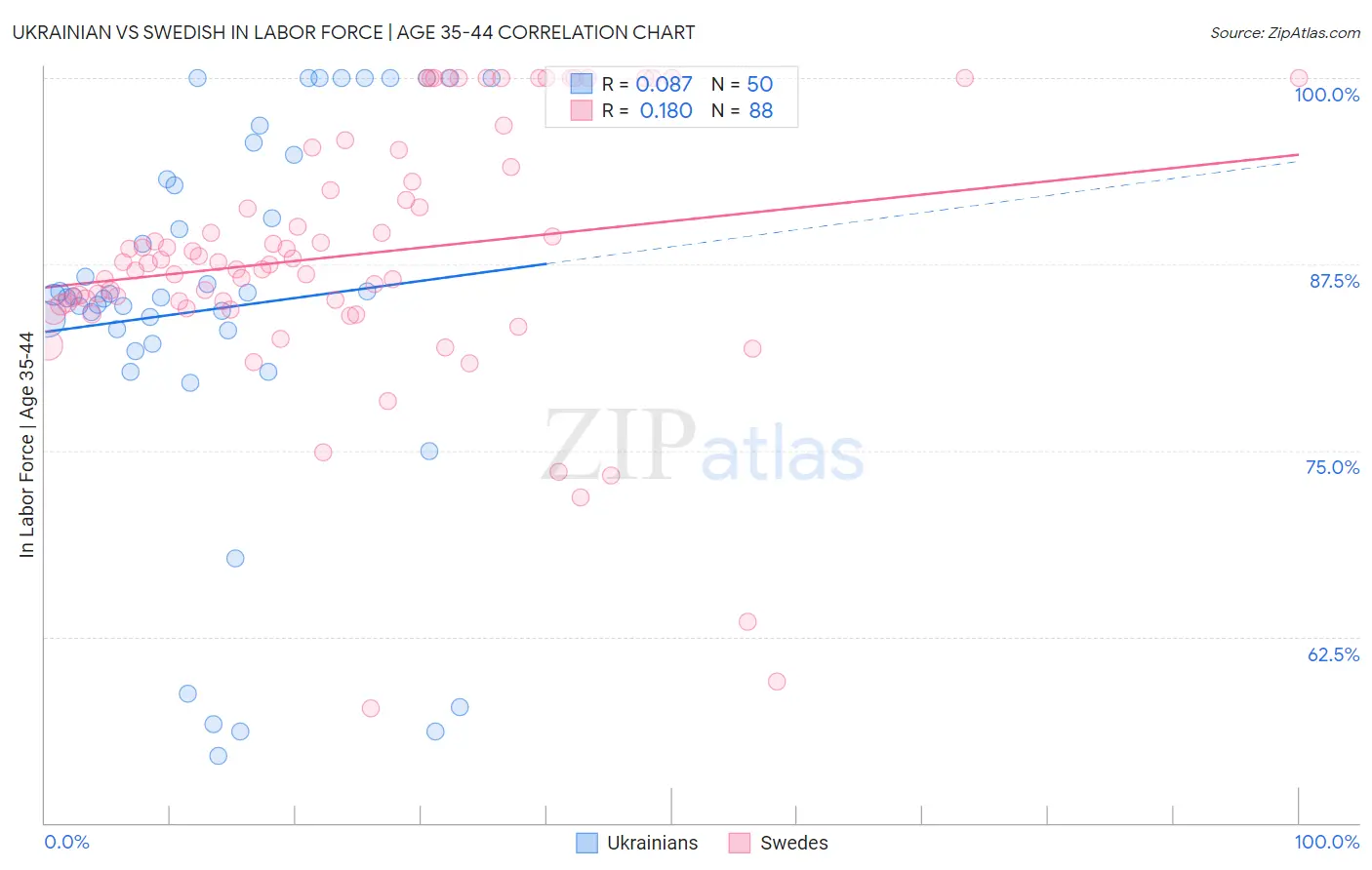 Ukrainian vs Swedish In Labor Force | Age 35-44