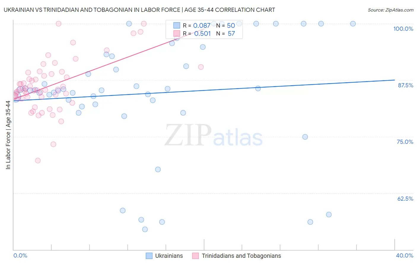 Ukrainian vs Trinidadian and Tobagonian In Labor Force | Age 35-44