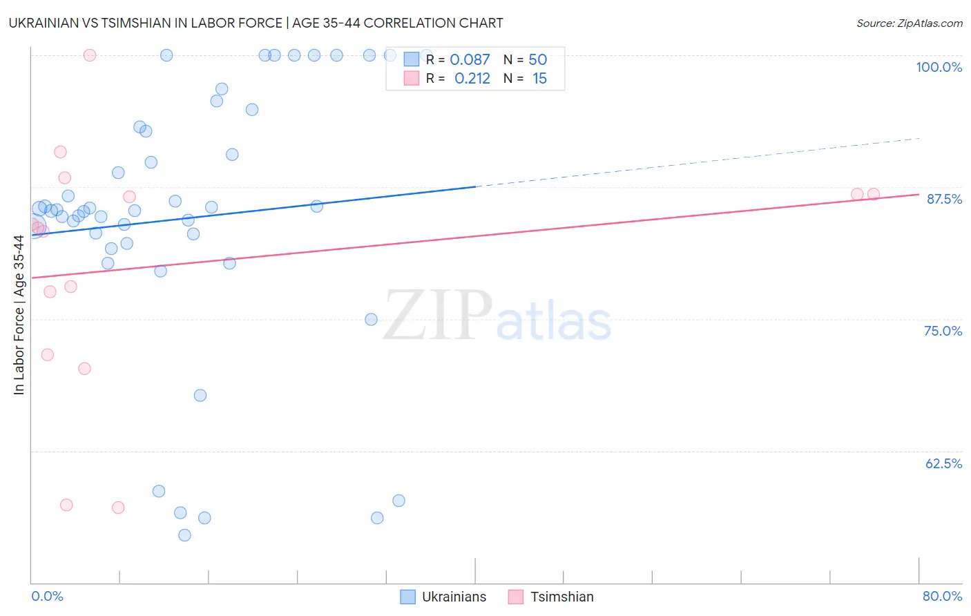 Ukrainian vs Tsimshian In Labor Force | Age 35-44