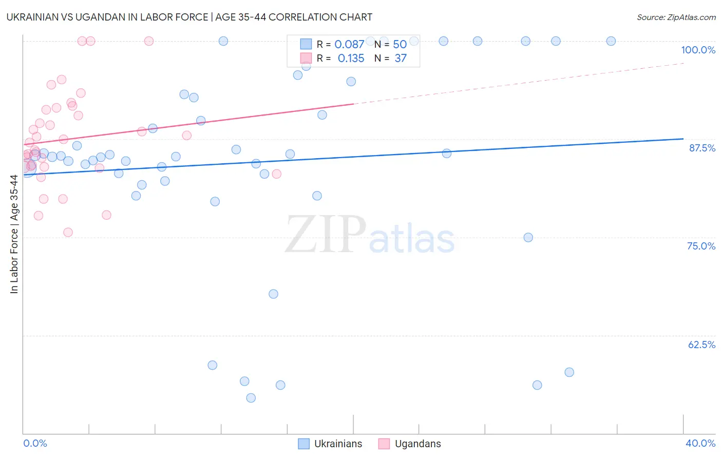 Ukrainian vs Ugandan In Labor Force | Age 35-44