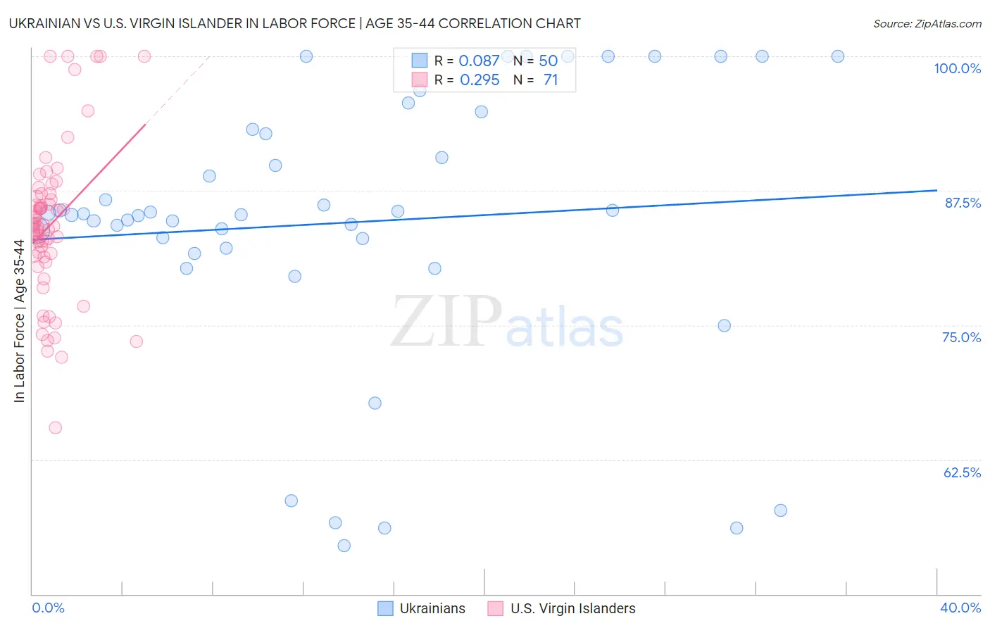 Ukrainian vs U.S. Virgin Islander In Labor Force | Age 35-44