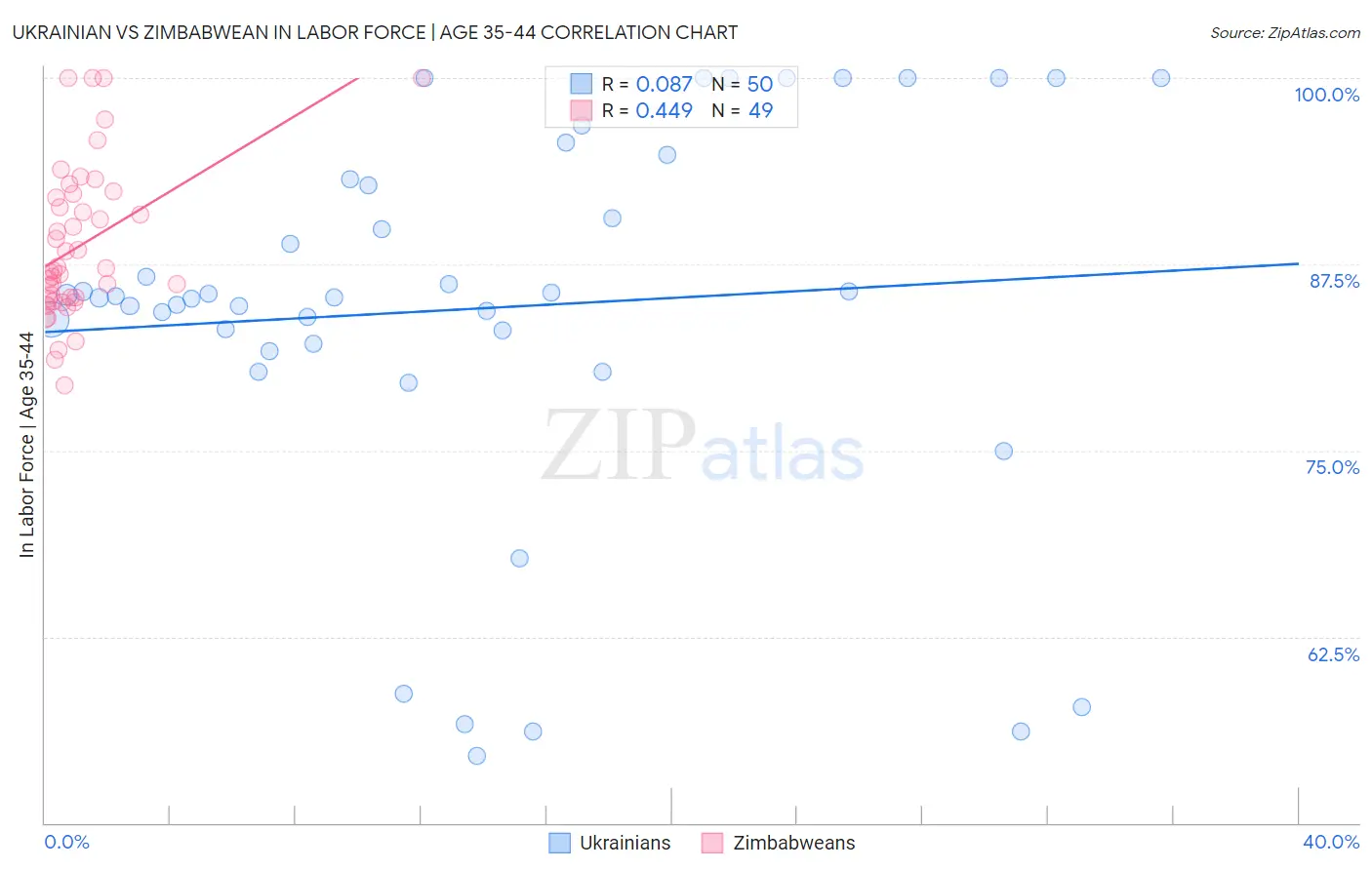 Ukrainian vs Zimbabwean In Labor Force | Age 35-44