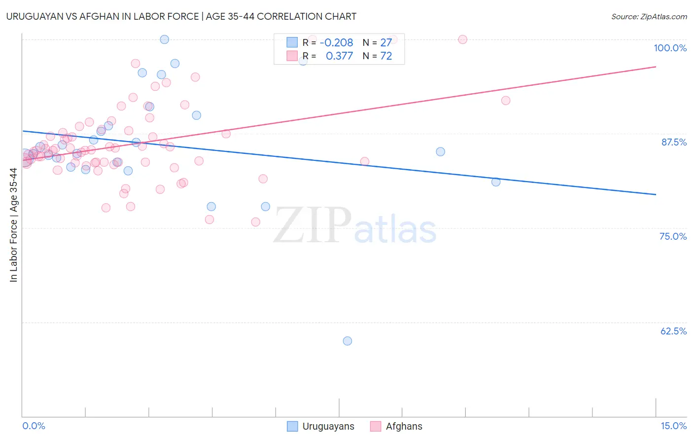 Uruguayan vs Afghan In Labor Force | Age 35-44