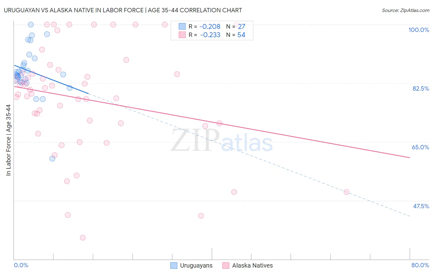 Uruguayan vs Alaska Native In Labor Force | Age 35-44