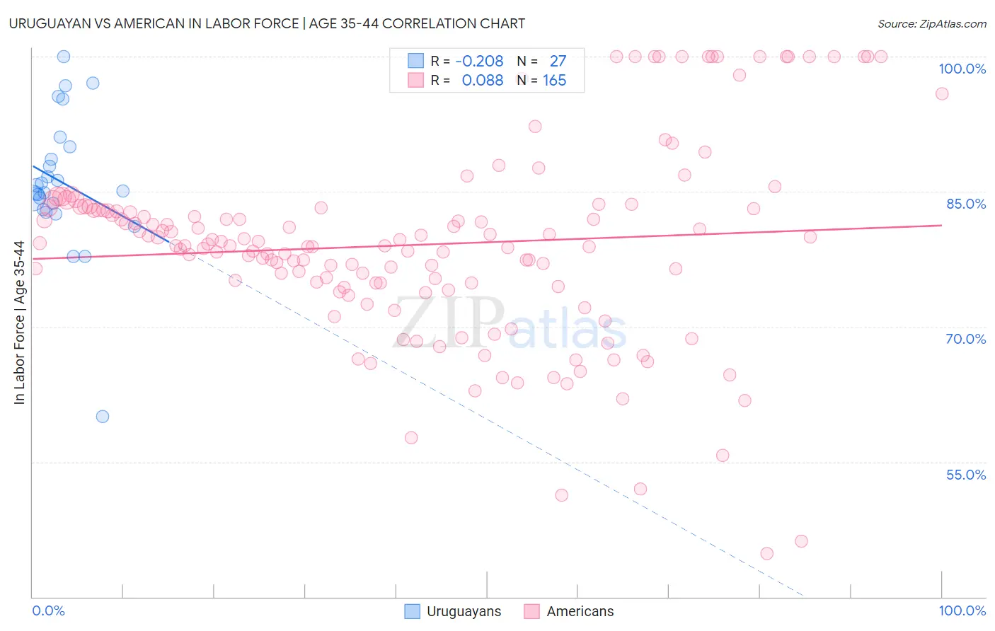 Uruguayan vs American In Labor Force | Age 35-44