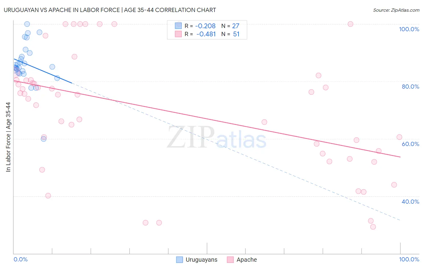 Uruguayan vs Apache In Labor Force | Age 35-44