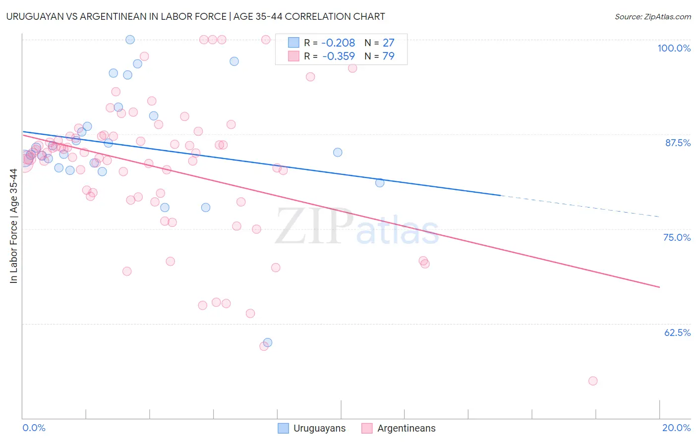 Uruguayan vs Argentinean In Labor Force | Age 35-44