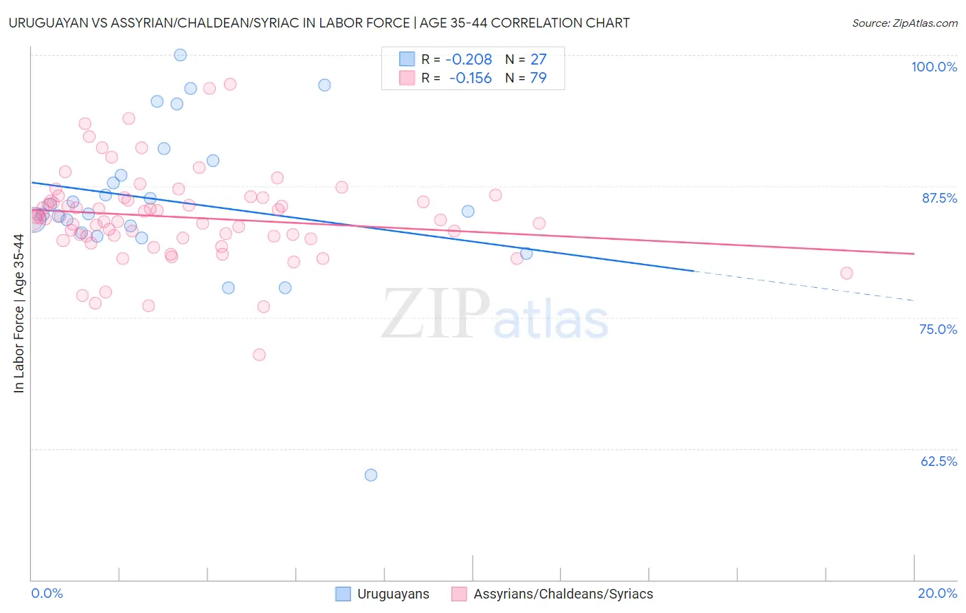 Uruguayan vs Assyrian/Chaldean/Syriac In Labor Force | Age 35-44